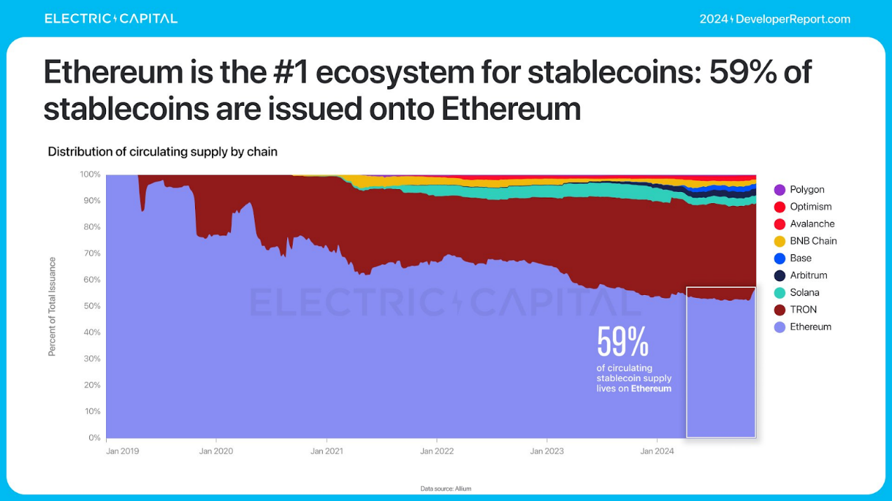 Electric Capital年度开发者报告：3.9万新开发者加入，超过一半以太坊开发者致力于L2