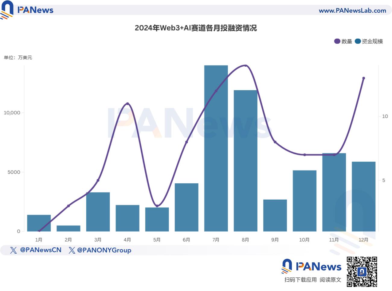 2024年融資報告：1,259起融資、96.15億美元，市場整體走勢與去年相似