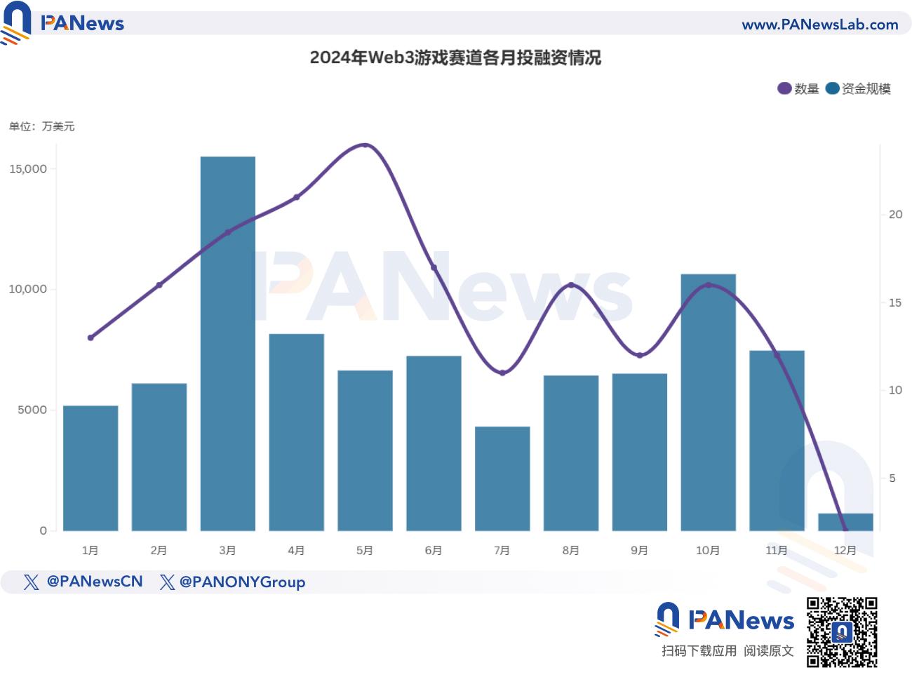 2024年融資報告：1,259起融資、96.15億美元，市場整體走勢與去年相似