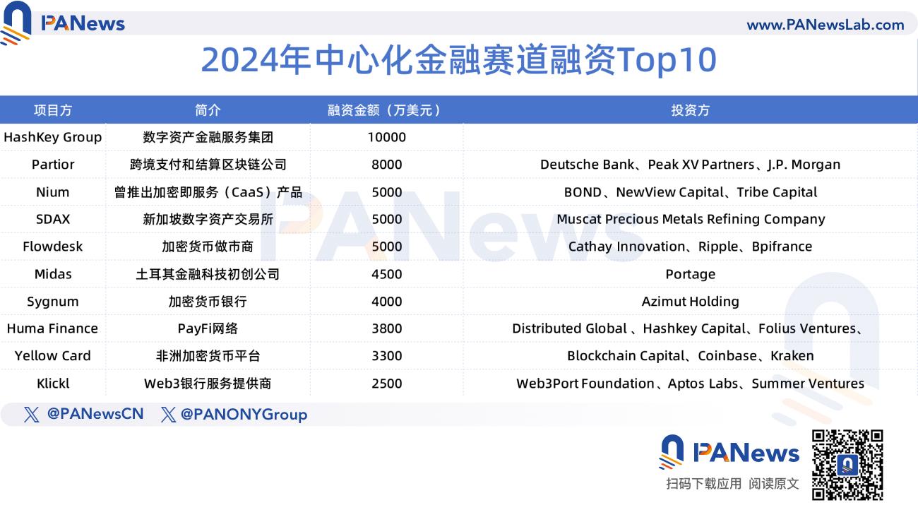 2024年融資報告：1,259起融資、96.15億美元，市場整體走勢與去年相似