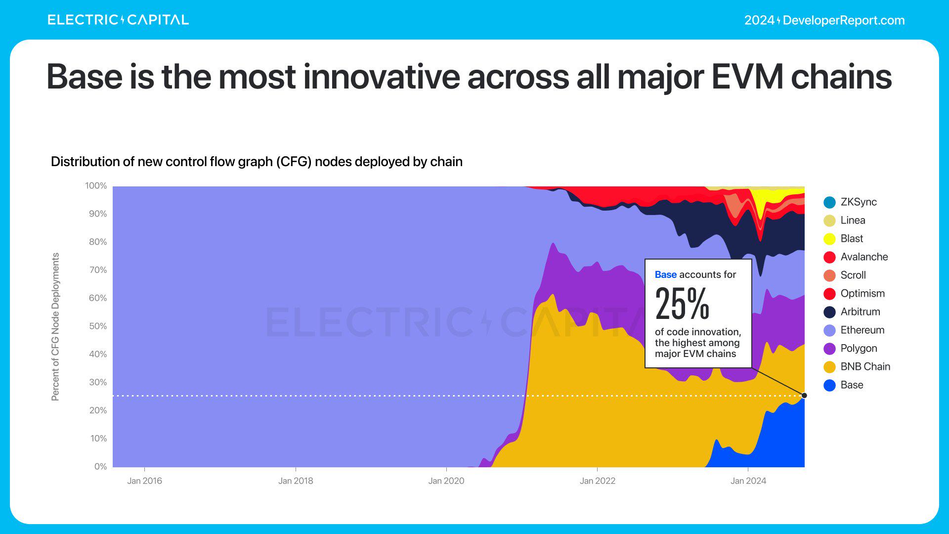 Electric Capital年度开发者报告：3.9万新开发者加入，超过一半以太坊开发者致力于L2