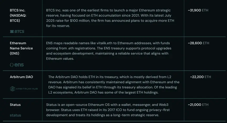 长文解读:机构储备竞赛助推以太坊成为万亿美元网络
