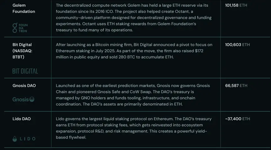 长文解读:机构储备竞赛助推以太坊成为万亿美元网络