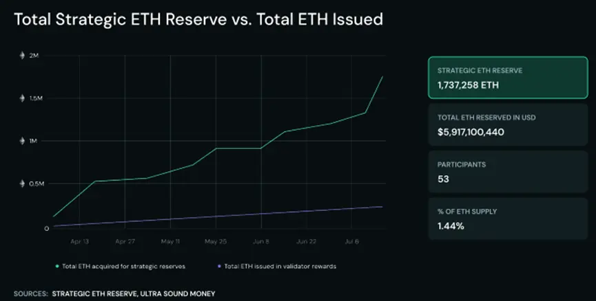 长文解读:机构储备竞赛助推以太坊成为万亿美元网络