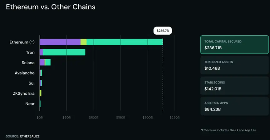 长文解读:机构储备竞赛助推以太坊成为万亿美元网络