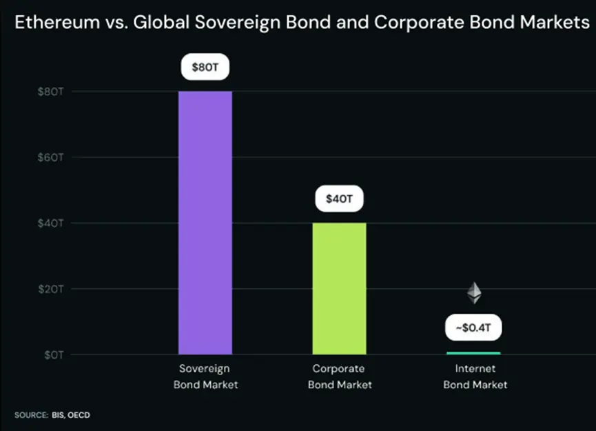 长文解读:机构储备竞赛助推以太坊成为万亿美元网络