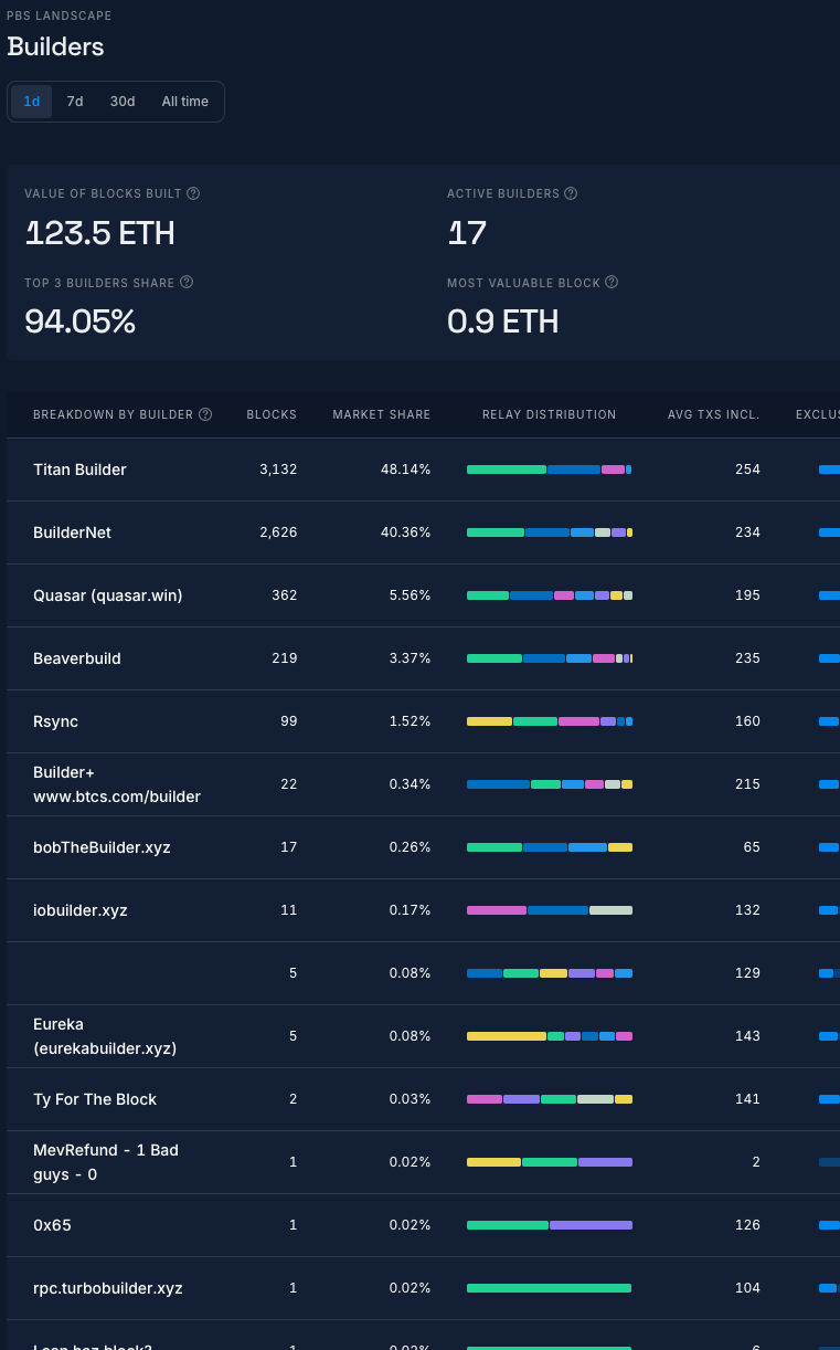 PBS构建者市场份额分布