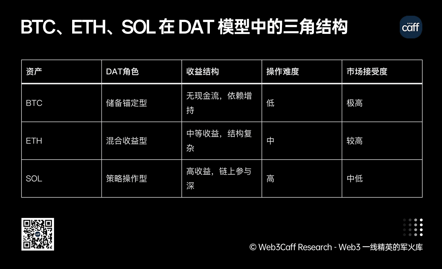 Web3 2025 年度 4 万字报告（上篇）：面向金融 × 计算 × 互联网秩序历史交汇，行业大转向即将开启？全景式拆解其结构变化、价值潜能、风险边界及未来展望-Web3Caff Research 外捕研究
